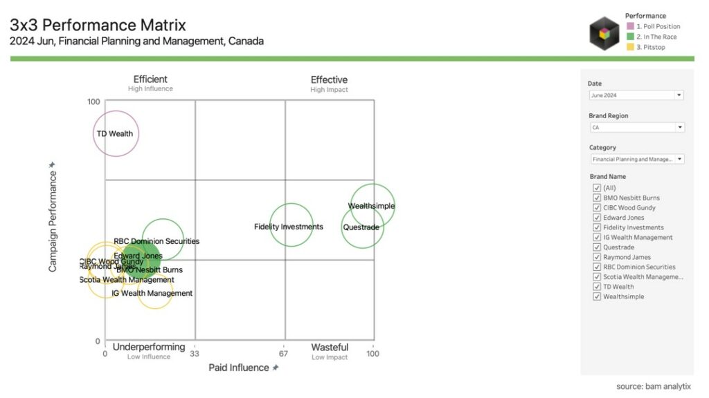 3x3-performance-matrix