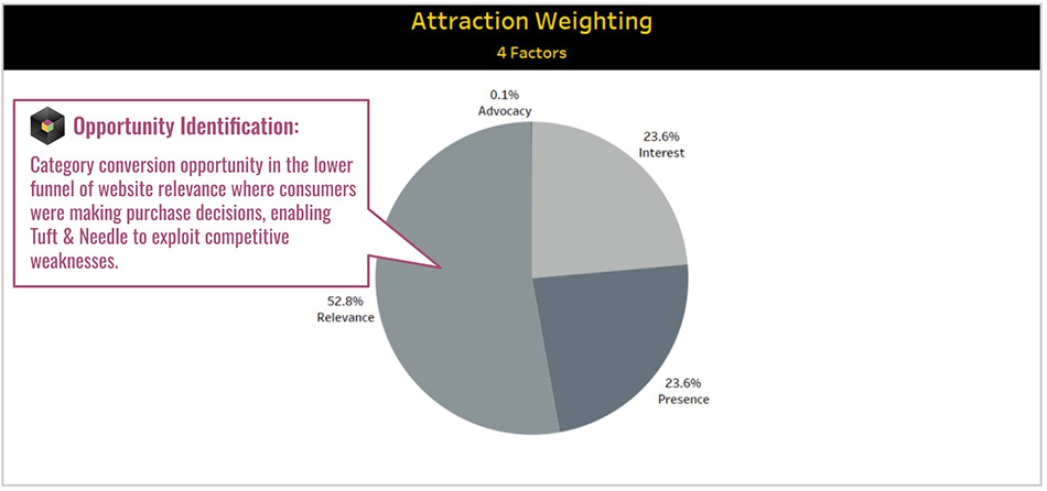 attraction-weighting